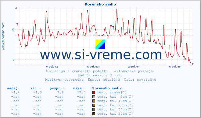 POVPREČJE :: Korensko sedlo :: temp. zraka | vlaga | smer vetra | hitrost vetra | sunki vetra | tlak | padavine | sonce | temp. tal  5cm | temp. tal 10cm | temp. tal 20cm | temp. tal 30cm | temp. tal 50cm :: zadnji mesec / 2 uri.