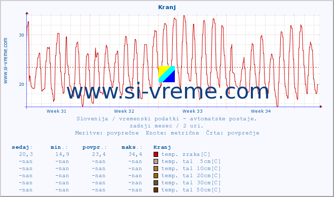 POVPREČJE :: Kranj :: temp. zraka | vlaga | smer vetra | hitrost vetra | sunki vetra | tlak | padavine | sonce | temp. tal  5cm | temp. tal 10cm | temp. tal 20cm | temp. tal 30cm | temp. tal 50cm :: zadnji mesec / 2 uri.