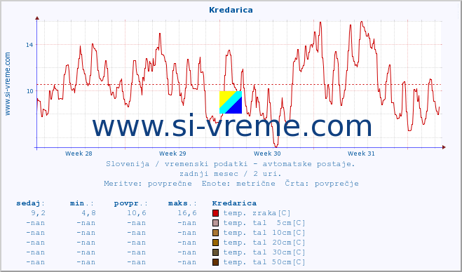 POVPREČJE :: Kredarica :: temp. zraka | vlaga | smer vetra | hitrost vetra | sunki vetra | tlak | padavine | sonce | temp. tal  5cm | temp. tal 10cm | temp. tal 20cm | temp. tal 30cm | temp. tal 50cm :: zadnji mesec / 2 uri.