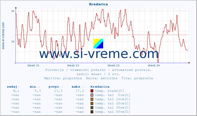 POVPREČJE :: Kredarica :: temp. zraka | vlaga | smer vetra | hitrost vetra | sunki vetra | tlak | padavine | sonce | temp. tal  5cm | temp. tal 10cm | temp. tal 20cm | temp. tal 30cm | temp. tal 50cm :: zadnji mesec / 2 uri.