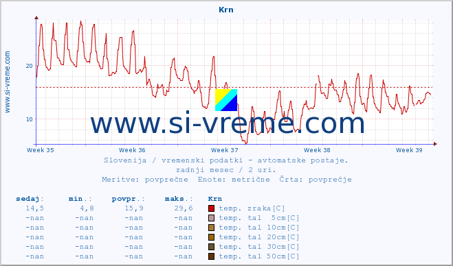 POVPREČJE :: Krn :: temp. zraka | vlaga | smer vetra | hitrost vetra | sunki vetra | tlak | padavine | sonce | temp. tal  5cm | temp. tal 10cm | temp. tal 20cm | temp. tal 30cm | temp. tal 50cm :: zadnji mesec / 2 uri.