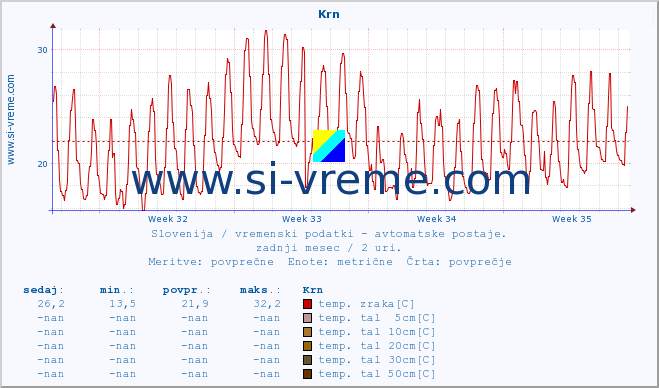 POVPREČJE :: Krn :: temp. zraka | vlaga | smer vetra | hitrost vetra | sunki vetra | tlak | padavine | sonce | temp. tal  5cm | temp. tal 10cm | temp. tal 20cm | temp. tal 30cm | temp. tal 50cm :: zadnji mesec / 2 uri.