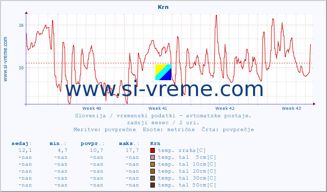 POVPREČJE :: Krn :: temp. zraka | vlaga | smer vetra | hitrost vetra | sunki vetra | tlak | padavine | sonce | temp. tal  5cm | temp. tal 10cm | temp. tal 20cm | temp. tal 30cm | temp. tal 50cm :: zadnji mesec / 2 uri.