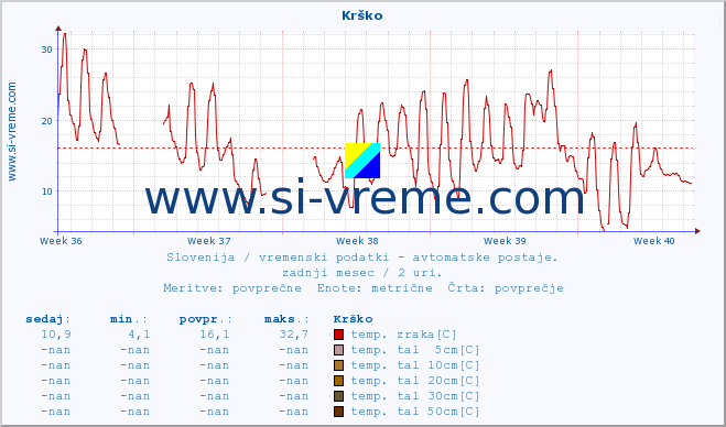 POVPREČJE :: Krško :: temp. zraka | vlaga | smer vetra | hitrost vetra | sunki vetra | tlak | padavine | sonce | temp. tal  5cm | temp. tal 10cm | temp. tal 20cm | temp. tal 30cm | temp. tal 50cm :: zadnji mesec / 2 uri.