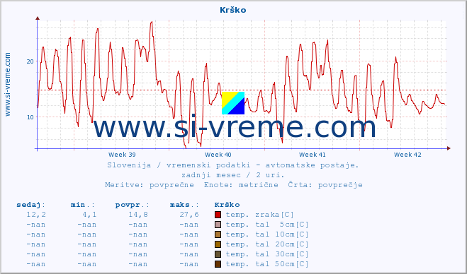 POVPREČJE :: Krško :: temp. zraka | vlaga | smer vetra | hitrost vetra | sunki vetra | tlak | padavine | sonce | temp. tal  5cm | temp. tal 10cm | temp. tal 20cm | temp. tal 30cm | temp. tal 50cm :: zadnji mesec / 2 uri.