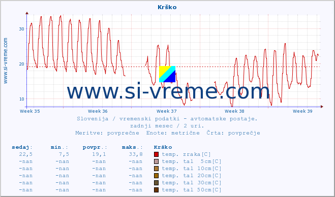 POVPREČJE :: Krško :: temp. zraka | vlaga | smer vetra | hitrost vetra | sunki vetra | tlak | padavine | sonce | temp. tal  5cm | temp. tal 10cm | temp. tal 20cm | temp. tal 30cm | temp. tal 50cm :: zadnji mesec / 2 uri.