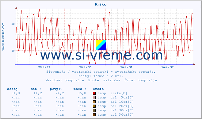 POVPREČJE :: Krško :: temp. zraka | vlaga | smer vetra | hitrost vetra | sunki vetra | tlak | padavine | sonce | temp. tal  5cm | temp. tal 10cm | temp. tal 20cm | temp. tal 30cm | temp. tal 50cm :: zadnji mesec / 2 uri.