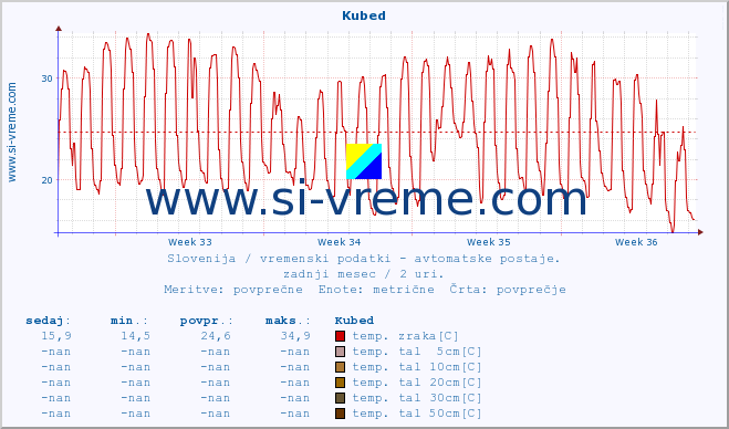 POVPREČJE :: Kubed :: temp. zraka | vlaga | smer vetra | hitrost vetra | sunki vetra | tlak | padavine | sonce | temp. tal  5cm | temp. tal 10cm | temp. tal 20cm | temp. tal 30cm | temp. tal 50cm :: zadnji mesec / 2 uri.