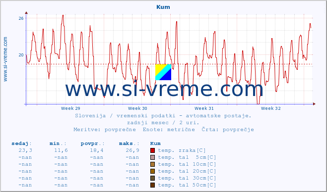 POVPREČJE :: Kum :: temp. zraka | vlaga | smer vetra | hitrost vetra | sunki vetra | tlak | padavine | sonce | temp. tal  5cm | temp. tal 10cm | temp. tal 20cm | temp. tal 30cm | temp. tal 50cm :: zadnji mesec / 2 uri.