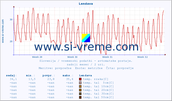 POVPREČJE :: Lendava :: temp. zraka | vlaga | smer vetra | hitrost vetra | sunki vetra | tlak | padavine | sonce | temp. tal  5cm | temp. tal 10cm | temp. tal 20cm | temp. tal 30cm | temp. tal 50cm :: zadnji mesec / 2 uri.