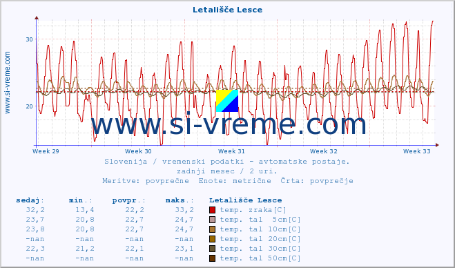 POVPREČJE :: Letališče Lesce :: temp. zraka | vlaga | smer vetra | hitrost vetra | sunki vetra | tlak | padavine | sonce | temp. tal  5cm | temp. tal 10cm | temp. tal 20cm | temp. tal 30cm | temp. tal 50cm :: zadnji mesec / 2 uri.