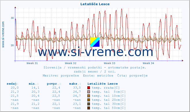 POVPREČJE :: Letališče Lesce :: temp. zraka | vlaga | smer vetra | hitrost vetra | sunki vetra | tlak | padavine | sonce | temp. tal  5cm | temp. tal 10cm | temp. tal 20cm | temp. tal 30cm | temp. tal 50cm :: zadnji mesec / 2 uri.