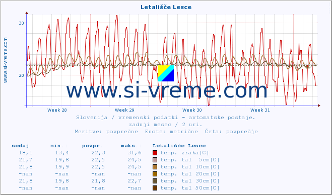 POVPREČJE :: Letališče Lesce :: temp. zraka | vlaga | smer vetra | hitrost vetra | sunki vetra | tlak | padavine | sonce | temp. tal  5cm | temp. tal 10cm | temp. tal 20cm | temp. tal 30cm | temp. tal 50cm :: zadnji mesec / 2 uri.