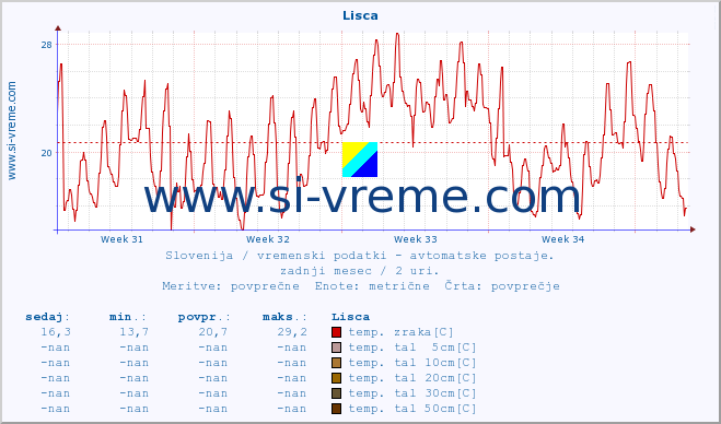 POVPREČJE :: Lisca :: temp. zraka | vlaga | smer vetra | hitrost vetra | sunki vetra | tlak | padavine | sonce | temp. tal  5cm | temp. tal 10cm | temp. tal 20cm | temp. tal 30cm | temp. tal 50cm :: zadnji mesec / 2 uri.