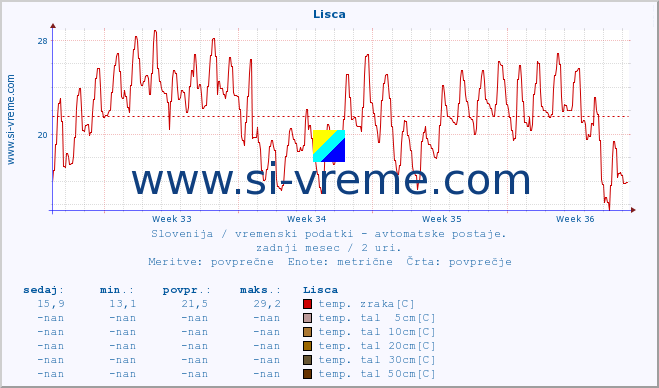 POVPREČJE :: Lisca :: temp. zraka | vlaga | smer vetra | hitrost vetra | sunki vetra | tlak | padavine | sonce | temp. tal  5cm | temp. tal 10cm | temp. tal 20cm | temp. tal 30cm | temp. tal 50cm :: zadnji mesec / 2 uri.