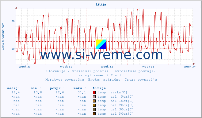 POVPREČJE :: Litija :: temp. zraka | vlaga | smer vetra | hitrost vetra | sunki vetra | tlak | padavine | sonce | temp. tal  5cm | temp. tal 10cm | temp. tal 20cm | temp. tal 30cm | temp. tal 50cm :: zadnji mesec / 2 uri.