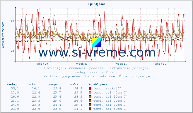 POVPREČJE :: Ljubljana :: temp. zraka | vlaga | smer vetra | hitrost vetra | sunki vetra | tlak | padavine | sonce | temp. tal  5cm | temp. tal 10cm | temp. tal 20cm | temp. tal 30cm | temp. tal 50cm :: zadnji mesec / 2 uri.