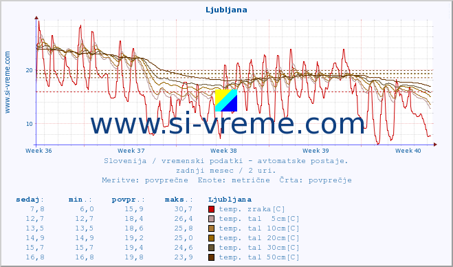 POVPREČJE :: Ljubljana :: temp. zraka | vlaga | smer vetra | hitrost vetra | sunki vetra | tlak | padavine | sonce | temp. tal  5cm | temp. tal 10cm | temp. tal 20cm | temp. tal 30cm | temp. tal 50cm :: zadnji mesec / 2 uri.