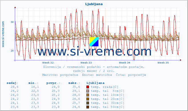 POVPREČJE :: Ljubljana :: temp. zraka | vlaga | smer vetra | hitrost vetra | sunki vetra | tlak | padavine | sonce | temp. tal  5cm | temp. tal 10cm | temp. tal 20cm | temp. tal 30cm | temp. tal 50cm :: zadnji mesec / 2 uri.