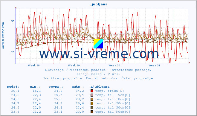 POVPREČJE :: Ljubljana :: temp. zraka | vlaga | smer vetra | hitrost vetra | sunki vetra | tlak | padavine | sonce | temp. tal  5cm | temp. tal 10cm | temp. tal 20cm | temp. tal 30cm | temp. tal 50cm :: zadnji mesec / 2 uri.