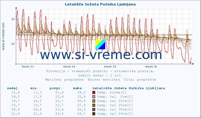 POVPREČJE :: Letališče Jožeta Pučnika Ljubljana :: temp. zraka | vlaga | smer vetra | hitrost vetra | sunki vetra | tlak | padavine | sonce | temp. tal  5cm | temp. tal 10cm | temp. tal 20cm | temp. tal 30cm | temp. tal 50cm :: zadnji mesec / 2 uri.