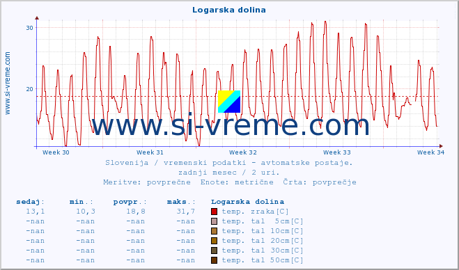 POVPREČJE :: Logarska dolina :: temp. zraka | vlaga | smer vetra | hitrost vetra | sunki vetra | tlak | padavine | sonce | temp. tal  5cm | temp. tal 10cm | temp. tal 20cm | temp. tal 30cm | temp. tal 50cm :: zadnji mesec / 2 uri.