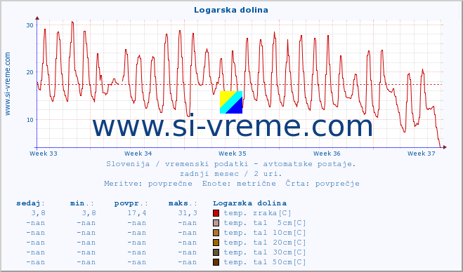 POVPREČJE :: Logarska dolina :: temp. zraka | vlaga | smer vetra | hitrost vetra | sunki vetra | tlak | padavine | sonce | temp. tal  5cm | temp. tal 10cm | temp. tal 20cm | temp. tal 30cm | temp. tal 50cm :: zadnji mesec / 2 uri.