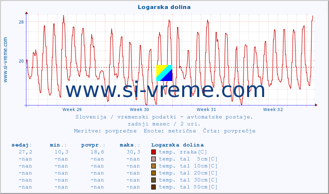 POVPREČJE :: Logarska dolina :: temp. zraka | vlaga | smer vetra | hitrost vetra | sunki vetra | tlak | padavine | sonce | temp. tal  5cm | temp. tal 10cm | temp. tal 20cm | temp. tal 30cm | temp. tal 50cm :: zadnji mesec / 2 uri.