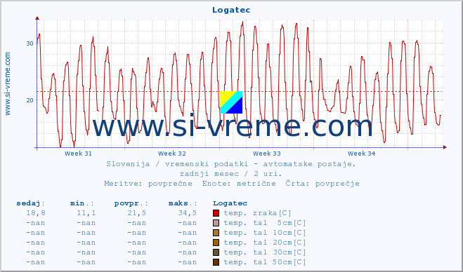 POVPREČJE :: Logatec :: temp. zraka | vlaga | smer vetra | hitrost vetra | sunki vetra | tlak | padavine | sonce | temp. tal  5cm | temp. tal 10cm | temp. tal 20cm | temp. tal 30cm | temp. tal 50cm :: zadnji mesec / 2 uri.