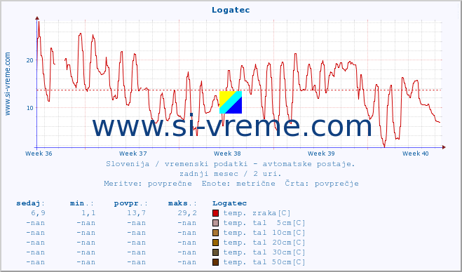 POVPREČJE :: Logatec :: temp. zraka | vlaga | smer vetra | hitrost vetra | sunki vetra | tlak | padavine | sonce | temp. tal  5cm | temp. tal 10cm | temp. tal 20cm | temp. tal 30cm | temp. tal 50cm :: zadnji mesec / 2 uri.