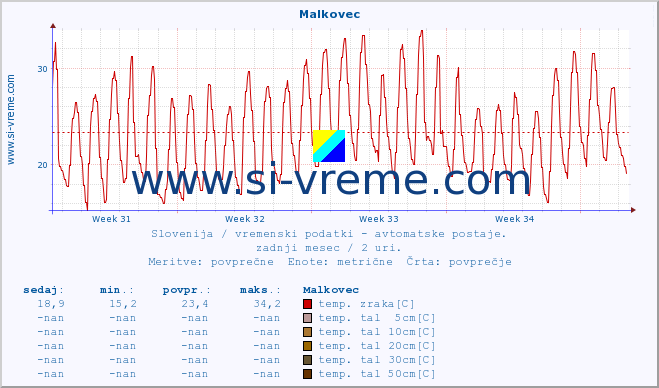 POVPREČJE :: Malkovec :: temp. zraka | vlaga | smer vetra | hitrost vetra | sunki vetra | tlak | padavine | sonce | temp. tal  5cm | temp. tal 10cm | temp. tal 20cm | temp. tal 30cm | temp. tal 50cm :: zadnji mesec / 2 uri.