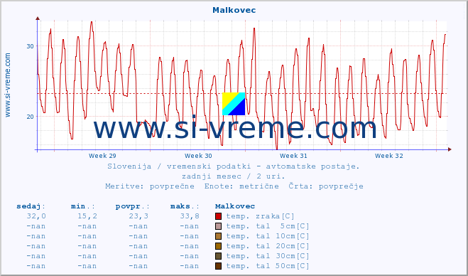 POVPREČJE :: Malkovec :: temp. zraka | vlaga | smer vetra | hitrost vetra | sunki vetra | tlak | padavine | sonce | temp. tal  5cm | temp. tal 10cm | temp. tal 20cm | temp. tal 30cm | temp. tal 50cm :: zadnji mesec / 2 uri.