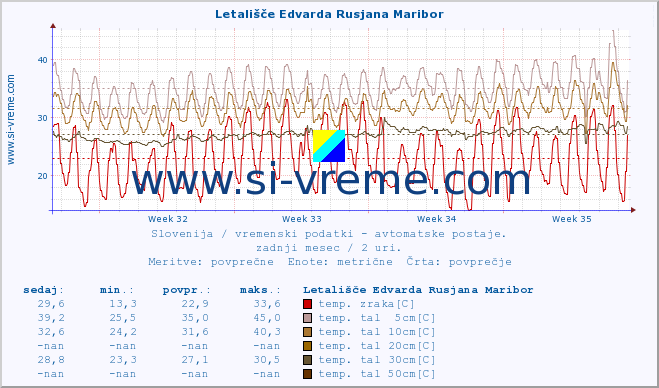 POVPREČJE :: Letališče Edvarda Rusjana Maribor :: temp. zraka | vlaga | smer vetra | hitrost vetra | sunki vetra | tlak | padavine | sonce | temp. tal  5cm | temp. tal 10cm | temp. tal 20cm | temp. tal 30cm | temp. tal 50cm :: zadnji mesec / 2 uri.