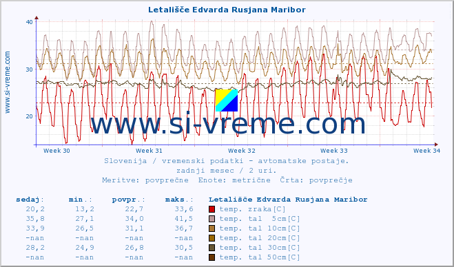 POVPREČJE :: Letališče Edvarda Rusjana Maribor :: temp. zraka | vlaga | smer vetra | hitrost vetra | sunki vetra | tlak | padavine | sonce | temp. tal  5cm | temp. tal 10cm | temp. tal 20cm | temp. tal 30cm | temp. tal 50cm :: zadnji mesec / 2 uri.