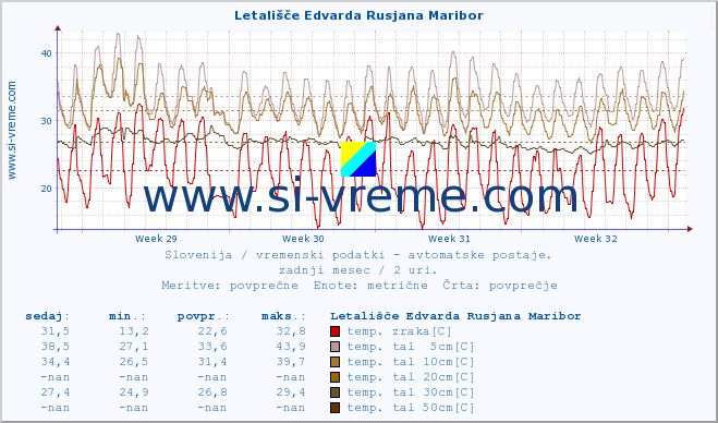 POVPREČJE :: Letališče Edvarda Rusjana Maribor :: temp. zraka | vlaga | smer vetra | hitrost vetra | sunki vetra | tlak | padavine | sonce | temp. tal  5cm | temp. tal 10cm | temp. tal 20cm | temp. tal 30cm | temp. tal 50cm :: zadnji mesec / 2 uri.