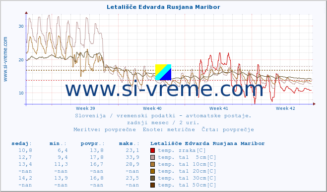 POVPREČJE :: Letališče Edvarda Rusjana Maribor :: temp. zraka | vlaga | smer vetra | hitrost vetra | sunki vetra | tlak | padavine | sonce | temp. tal  5cm | temp. tal 10cm | temp. tal 20cm | temp. tal 30cm | temp. tal 50cm :: zadnji mesec / 2 uri.