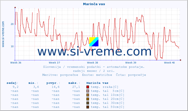 POVPREČJE :: Marinča vas :: temp. zraka | vlaga | smer vetra | hitrost vetra | sunki vetra | tlak | padavine | sonce | temp. tal  5cm | temp. tal 10cm | temp. tal 20cm | temp. tal 30cm | temp. tal 50cm :: zadnji mesec / 2 uri.