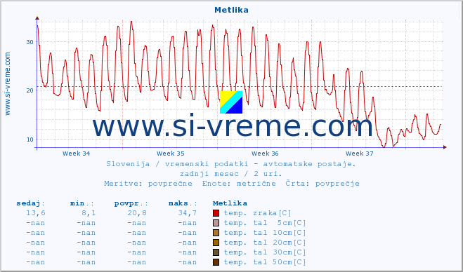 POVPREČJE :: Metlika :: temp. zraka | vlaga | smer vetra | hitrost vetra | sunki vetra | tlak | padavine | sonce | temp. tal  5cm | temp. tal 10cm | temp. tal 20cm | temp. tal 30cm | temp. tal 50cm :: zadnji mesec / 2 uri.