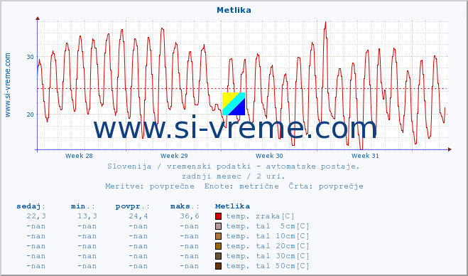 POVPREČJE :: Metlika :: temp. zraka | vlaga | smer vetra | hitrost vetra | sunki vetra | tlak | padavine | sonce | temp. tal  5cm | temp. tal 10cm | temp. tal 20cm | temp. tal 30cm | temp. tal 50cm :: zadnji mesec / 2 uri.