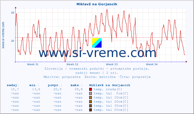 POVPREČJE :: Miklavž na Gorjancih :: temp. zraka | vlaga | smer vetra | hitrost vetra | sunki vetra | tlak | padavine | sonce | temp. tal  5cm | temp. tal 10cm | temp. tal 20cm | temp. tal 30cm | temp. tal 50cm :: zadnji mesec / 2 uri.