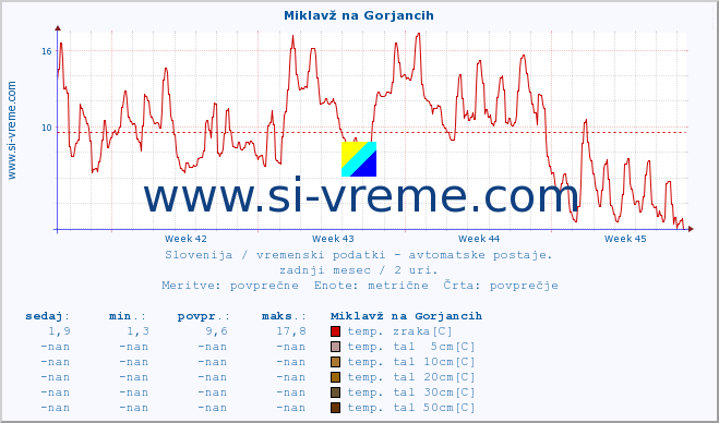 POVPREČJE :: Miklavž na Gorjancih :: temp. zraka | vlaga | smer vetra | hitrost vetra | sunki vetra | tlak | padavine | sonce | temp. tal  5cm | temp. tal 10cm | temp. tal 20cm | temp. tal 30cm | temp. tal 50cm :: zadnji mesec / 2 uri.