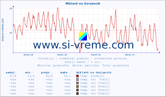 POVPREČJE :: Miklavž na Gorjancih :: temp. zraka | vlaga | smer vetra | hitrost vetra | sunki vetra | tlak | padavine | sonce | temp. tal  5cm | temp. tal 10cm | temp. tal 20cm | temp. tal 30cm | temp. tal 50cm :: zadnji mesec / 2 uri.