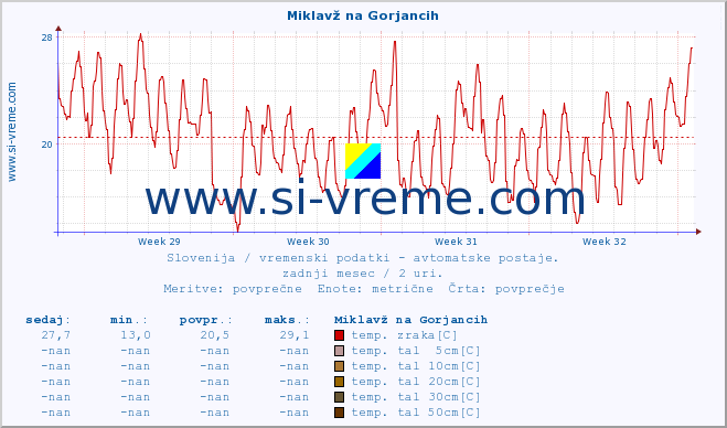 POVPREČJE :: Miklavž na Gorjancih :: temp. zraka | vlaga | smer vetra | hitrost vetra | sunki vetra | tlak | padavine | sonce | temp. tal  5cm | temp. tal 10cm | temp. tal 20cm | temp. tal 30cm | temp. tal 50cm :: zadnji mesec / 2 uri.