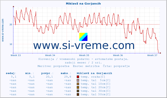 POVPREČJE :: Miklavž na Gorjancih :: temp. zraka | vlaga | smer vetra | hitrost vetra | sunki vetra | tlak | padavine | sonce | temp. tal  5cm | temp. tal 10cm | temp. tal 20cm | temp. tal 30cm | temp. tal 50cm :: zadnji mesec / 2 uri.