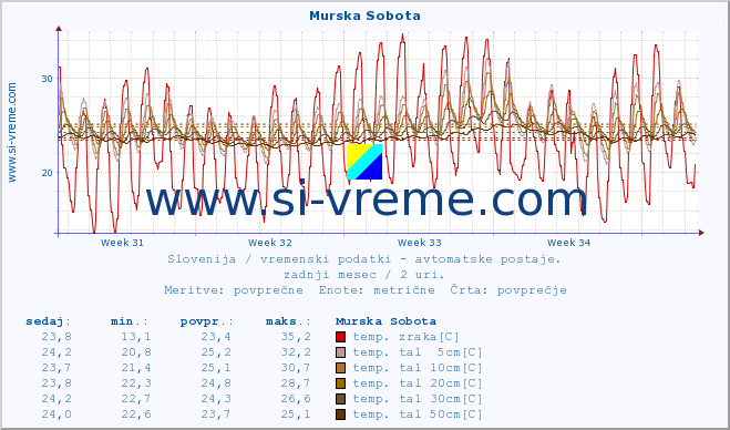 POVPREČJE :: Murska Sobota :: temp. zraka | vlaga | smer vetra | hitrost vetra | sunki vetra | tlak | padavine | sonce | temp. tal  5cm | temp. tal 10cm | temp. tal 20cm | temp. tal 30cm | temp. tal 50cm :: zadnji mesec / 2 uri.