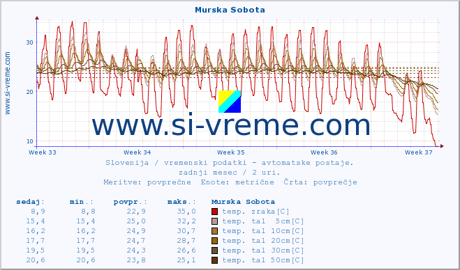 POVPREČJE :: Murska Sobota :: temp. zraka | vlaga | smer vetra | hitrost vetra | sunki vetra | tlak | padavine | sonce | temp. tal  5cm | temp. tal 10cm | temp. tal 20cm | temp. tal 30cm | temp. tal 50cm :: zadnji mesec / 2 uri.