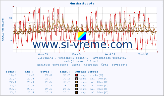 POVPREČJE :: Murska Sobota :: temp. zraka | vlaga | smer vetra | hitrost vetra | sunki vetra | tlak | padavine | sonce | temp. tal  5cm | temp. tal 10cm | temp. tal 20cm | temp. tal 30cm | temp. tal 50cm :: zadnji mesec / 2 uri.