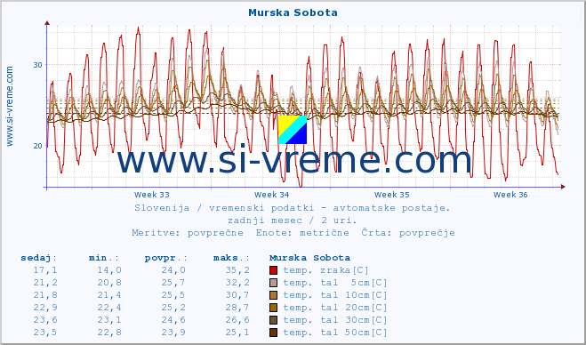 POVPREČJE :: Murska Sobota :: temp. zraka | vlaga | smer vetra | hitrost vetra | sunki vetra | tlak | padavine | sonce | temp. tal  5cm | temp. tal 10cm | temp. tal 20cm | temp. tal 30cm | temp. tal 50cm :: zadnji mesec / 2 uri.