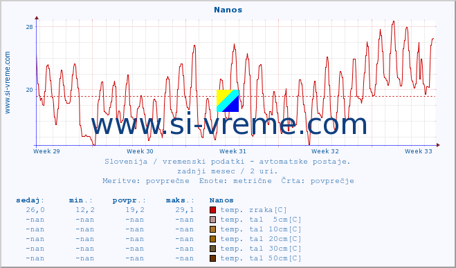 POVPREČJE :: Nanos :: temp. zraka | vlaga | smer vetra | hitrost vetra | sunki vetra | tlak | padavine | sonce | temp. tal  5cm | temp. tal 10cm | temp. tal 20cm | temp. tal 30cm | temp. tal 50cm :: zadnji mesec / 2 uri.