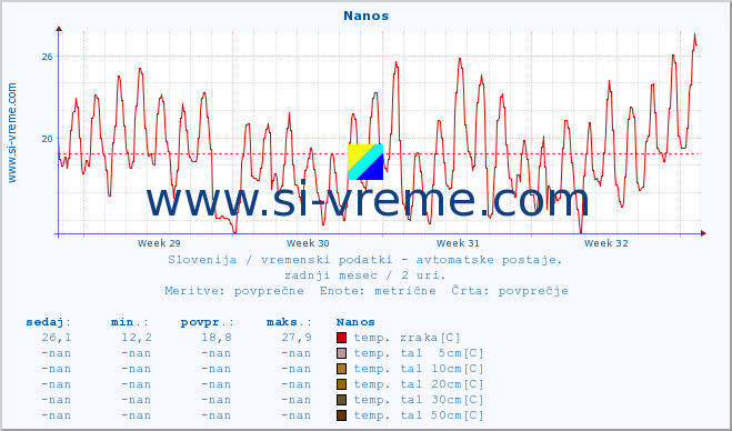 POVPREČJE :: Nanos :: temp. zraka | vlaga | smer vetra | hitrost vetra | sunki vetra | tlak | padavine | sonce | temp. tal  5cm | temp. tal 10cm | temp. tal 20cm | temp. tal 30cm | temp. tal 50cm :: zadnji mesec / 2 uri.